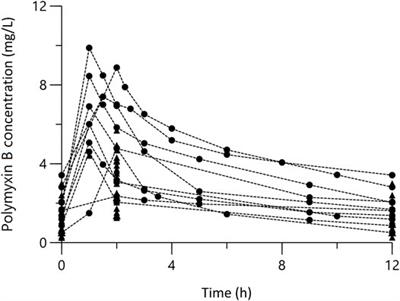 Population Pharmacokinetics of Polymyxin B in Obese Patients for Resistant Gram-Negative Infections